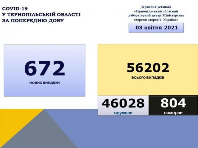 Новини Тернополя - фото з Covid-19 на Тернопільщині: за добу 15 людей померли, серед них 43-річний чоловік, ще майже 700 інфікувались. Яка ситуація в Україні Немає опису світлини.