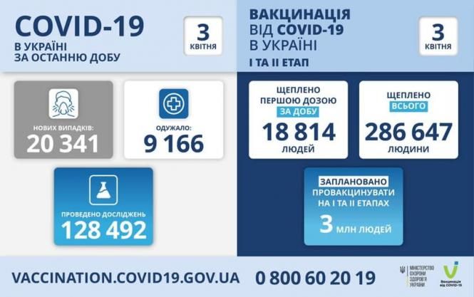 Новини Тернополя - фото з Covid-19 на Тернопільщині: за добу 15 людей померли, серед них 43-річний чоловік, ще майже 700 інфікувались. Яка ситуація в Україні Немає опису світлини.