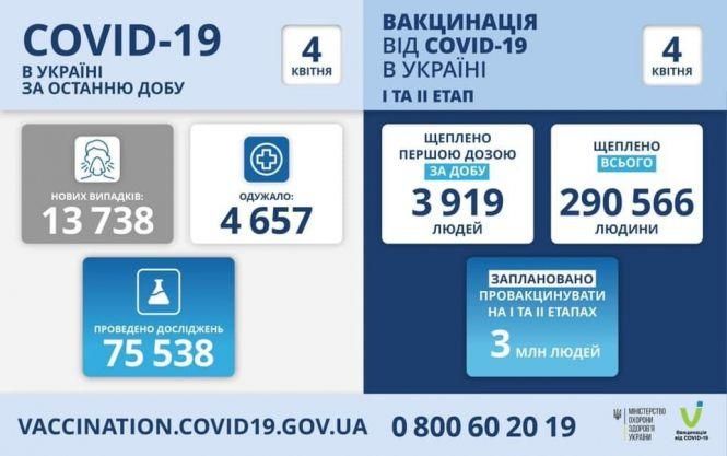 Новини Тернополя - фото з Дані про Covid-19: в області понад 500 нових випадків, 6 людей померли. Ситуація в Україні