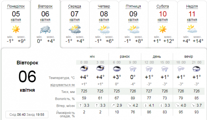 Новини Тернополя - фото з На Україну суне похолодання: вдень очікується дощ зі снігом