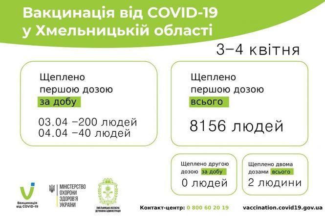 Новини Хмельницького - фото з COVID-вакцинація на Хмельниччині: скільки людей уже зробили щеплення