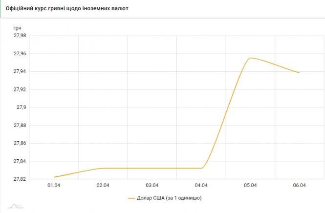НБУ знизив офіційний курс долара на 6 квітня