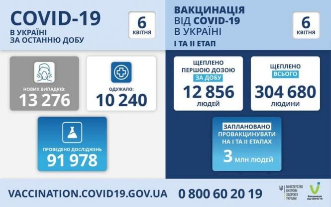 На зображенні може бути: текст «COVID-19 в украϊнı за останню добу 6 квітня вакцинаця вịд COVID-19 в украϊнı TA II ΕΤΑΠ 6 квтня нових випадкв: 13 276 щеплено першою дозою задобу 12856 людей одужало: 10 240 щеплено всього 04680 людини проведено дослджень 91 978 заплановано провакцинувати на TA ΕΤΑΠΑх 3 млн людей VACCINATION.COVID19.GOV.UA 0800602019 мнстерство украни இலலையன்»