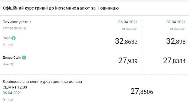 Новини Тернополя - фото з НБУ різко знизив офіційний курс долара. А от євро — дорожчає НБУ різко знизив офіційний курс долара