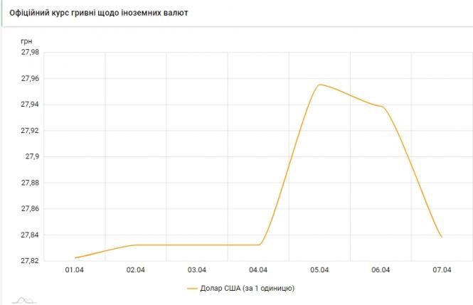 Новини Тернополя - фото з НБУ різко знизив офіційний курс долара. А от євро — дорожчає НБУ різко знизив офіційний курс долара