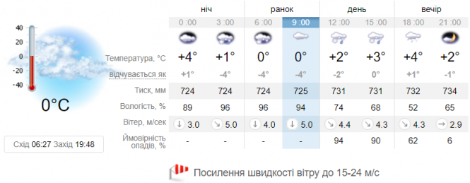 Новини Вінниці - фото з Пориви вітру до 24 м/с та рясний снігопад. 13 областей у «жовтій» погодній зоні
