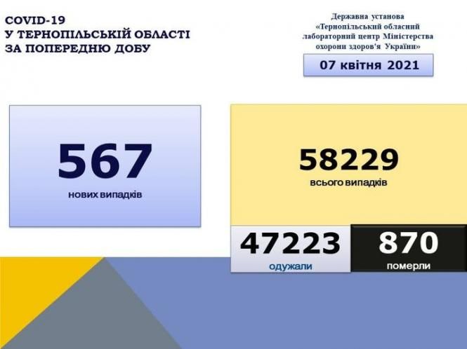 Новини Тернополя - фото з За добу ковід забрав життя 19 жителів Тернопільщини, з них дев'ятеро — тернополяни На зображенні може бути: текст «COVID-19 у тернопльськй області за попередню дову державна установа <<тернопльський обласний аторнийцентр мнистерства охорони здоров'я украёни>> 07 квтня 2021 567 нових новихвипадкв випадкв 58229 всього випадкв 47223 одужали 870 померли»