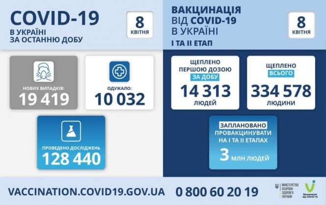 Новини Тернополя - фото з За добу ковід забрав життя 14 жителів краю, серед них чоловіки 37 і 39 років. Яка ситуація в Україні На зображенні може бути: текст