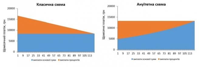 Новини Хмельницького - фото з Житло у кредит для хмельничан: які умови та як зекономити (ІНФОГРАФІКА) приклад виплати кредиту