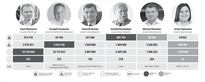 Новини Вінниці - фото з Що мають «за душею» мери найбільших міст в області? Огляд декларацій