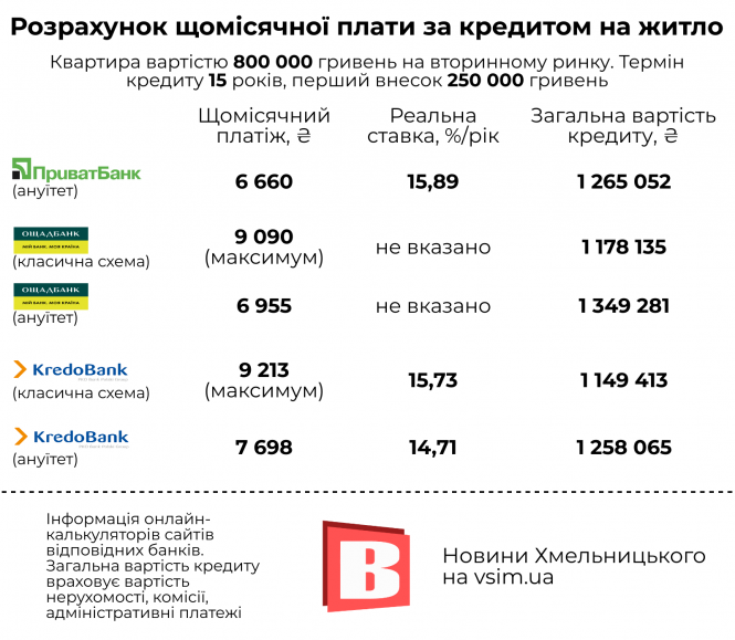 Новини Хмельницького - фото з Житло у кредит для хмельничан: які умови та як зекономити (ІНФОГРАФІКА)