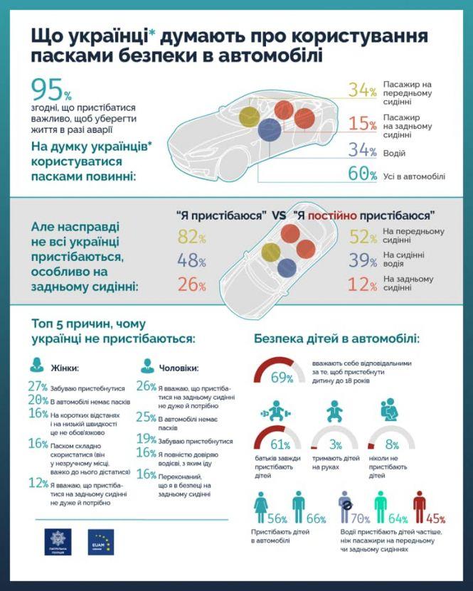 Новини Тернополя - фото з Скільки українців не користуються пасками безпеки в авто та ТОП-5 причин чому вони цього не роблять