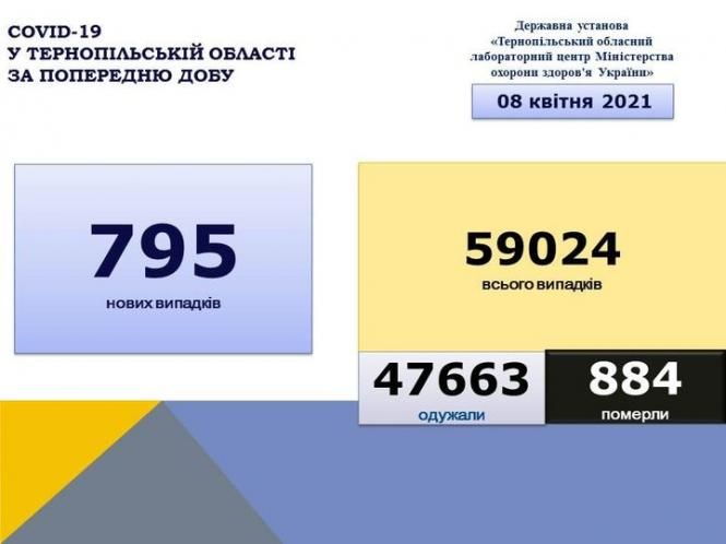 Новини Тернополя - фото з За добу ковід забрав життя 14 жителів краю, серед них чоловіки 37 і 39 років. Яка ситуація в Україні На зображенні може бути: текст