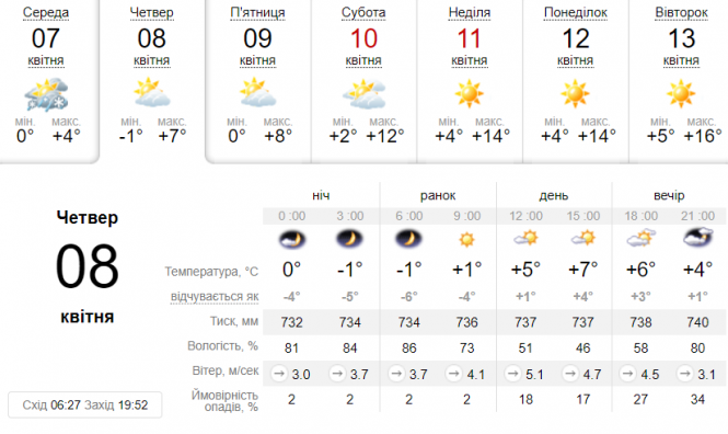 Новини Вінниці - фото з «Протриматися ще один деньок». Синоптик обнадіяла прогнозом погоди