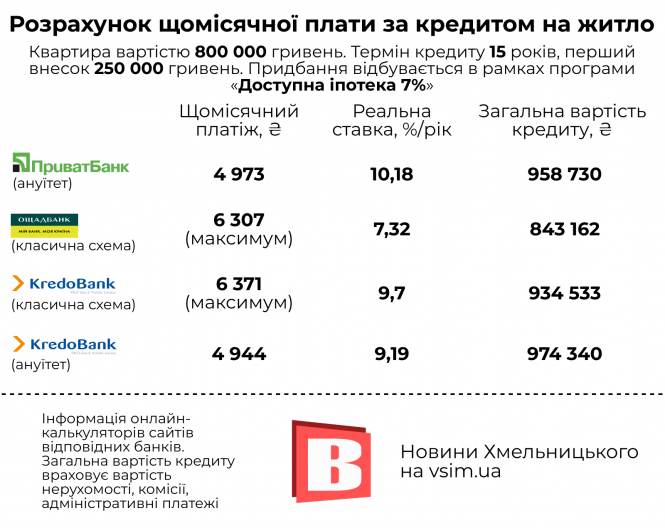 Новини Хмельницького - фото з Житло у кредит для хмельничан: які умови та як зекономити (ІНФОГРАФІКА)