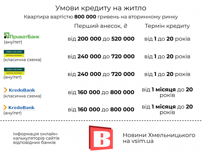 Новини Хмельницького - фото з Житло у кредит для хмельничан: які умови та як зекономити (ІНФОГРАФІКА)