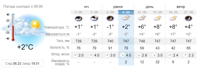 Новини Вінниці - фото з Перші вищі градуси оманливі. До Вінниці йде справжнє квітневе тепло