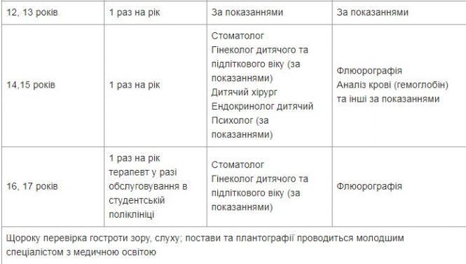 Новини Вінниці - фото з Які аналізи та дослідження треба робити щороку? Склали для вас чек-лист