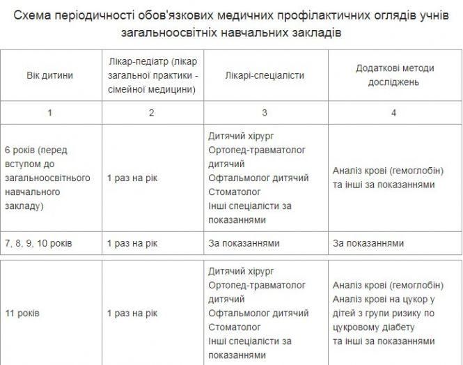 Новини Вінниці - фото з Які аналізи та дослідження треба робити щороку? Склали для вас чек-лист