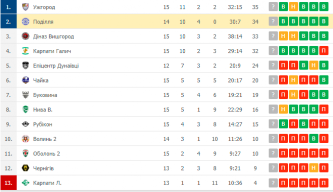 Новини Хмельницького - фото з Коли 4:0 - мало. “Поділля” рознесло “пивоварів” (ВІДЕО)