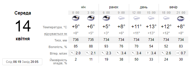 Новини Хмельницького - фото з Холодний атмосферний фронт з дощами накриє Україну 14 квітня