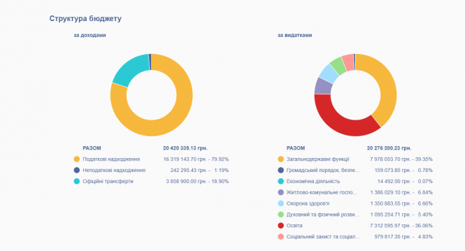 Новини Тернополя - фото з Автомобілі за мільйон. Для чого старостам у Байковецьку громаду придбали чотири кросовери?