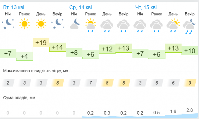 Новини Хмельницького - фото з Холодний атмосферний фронт з дощами накриє Україну 14 квітня