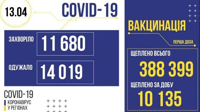 Новини Козятина - фото з Рівень госпіталізації зменшується: про коронавірус в Україні 14 квітня