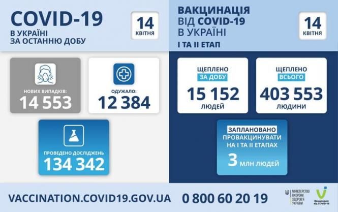 На зображенні може бути: текст «COVID-19 в украϊнı за останню добу 14 квітня вакцинаця вịд COVID-19 в украіні ITA II ΕΤΑΠ 14 квитня нових випадкв: 14 553 одужало: 12384 щеплено за добу 15 152 людей щеплено всього 403 553 людини проведено дослджень 134 342 заплановано провакцинувати HA ΤΑ ΕΤΑΠΑх 3 млн людей VACCINATION.COVID19.GOV.UA 0800602019 0800 19 HICTEpCTBo 300р088 украни BanianwaLyln»