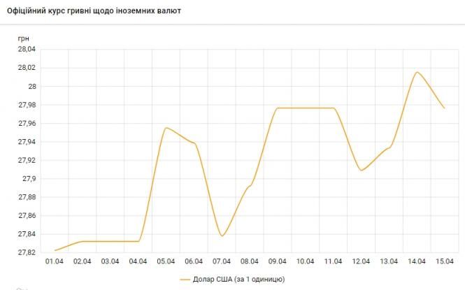Курс долара на 15 квітня впала нижче 28 гривень