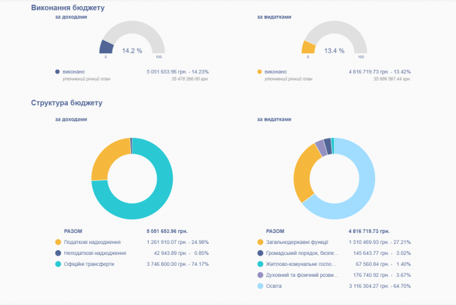 Новини Тернополя - фото з ТОП найбагатших та найбідніших громад області: з чого отримують дохід та куди витрачають кошти