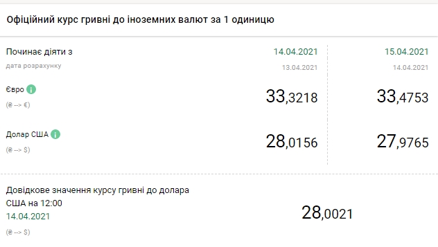 НБУ підвищив курс євро до максимуму з початку березня