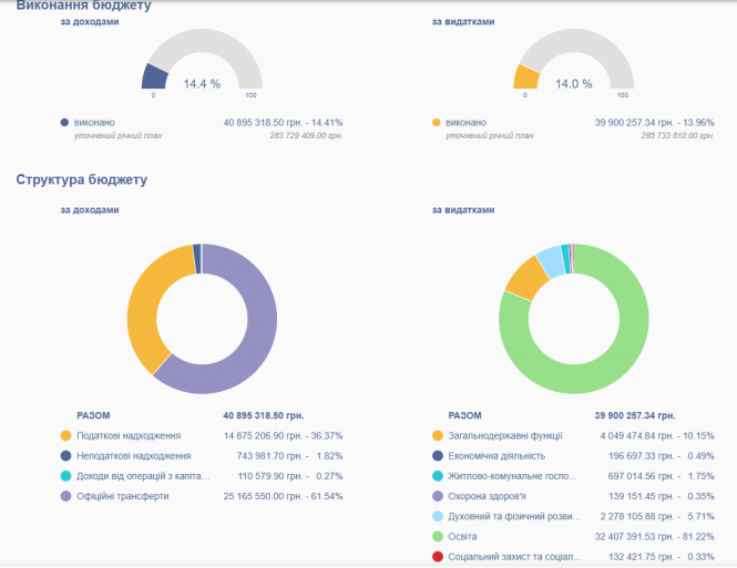 Новини Тернополя - фото з ТОП найбагатших та найбідніших громад області: з чого отримують дохід та куди витрачають кошти