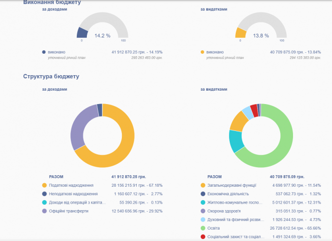 Новини Тернополя - фото з ТОП найбагатших та найбідніших громад області: з чого отримують дохід та куди витрачають кошти