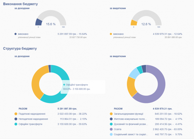 Новини Тернополя - фото з ТОП найбагатших та найбідніших громад області: з чого отримують дохід та куди витрачають кошти