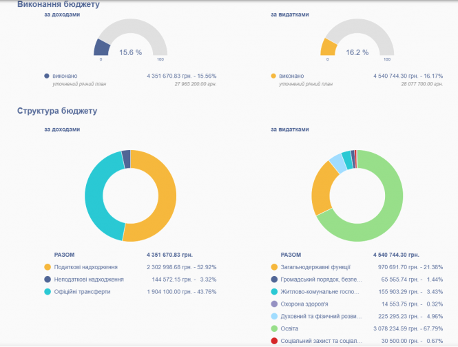 Новини Тернополя - фото з ТОП найбагатших та найбідніших громад області: з чого отримують дохід та куди витрачають кошти