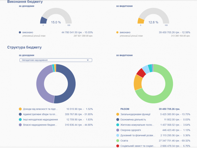 Новини Тернополя - фото з ТОП найбагатших та найбідніших громад області: з чого отримують дохід та куди витрачають кошти