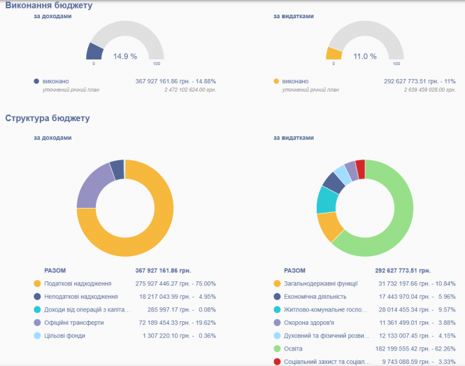 Новини Тернополя - фото з ТОП найбагатших та найбідніших громад області: з чого отримують дохід та куди витрачають кошти
