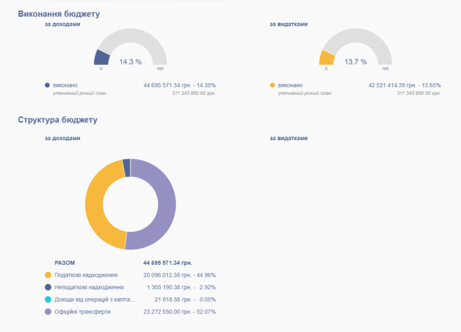 Новини Тернополя - фото з ТОП найбагатших та найбідніших громад області: з чого отримують дохід та куди витрачають кошти