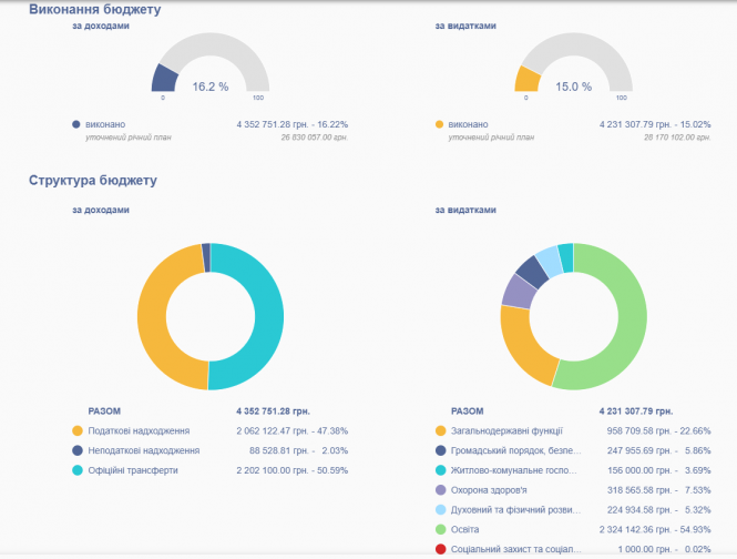 Новини Тернополя - фото з ТОП найбагатших та найбідніших громад області: з чого отримують дохід та куди витрачають кошти