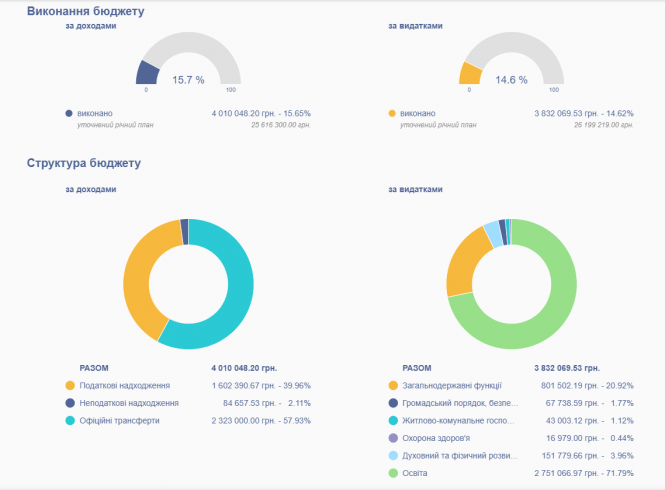 Новини Тернополя - фото з ТОП найбагатших та найбідніших громад області: з чого отримують дохід та куди витрачають кошти