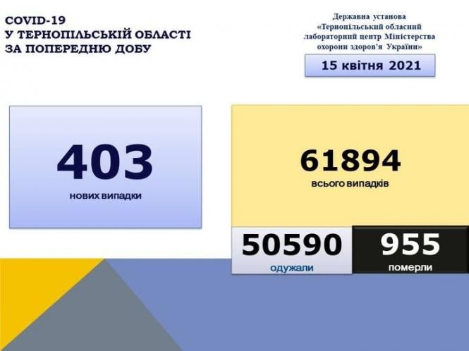Новини Тернополя - фото з За добу на Тернопільщині понад 400 випадків Covid-19, дві людини померли. Дані по районах та Україні На зображенні може бути: текст