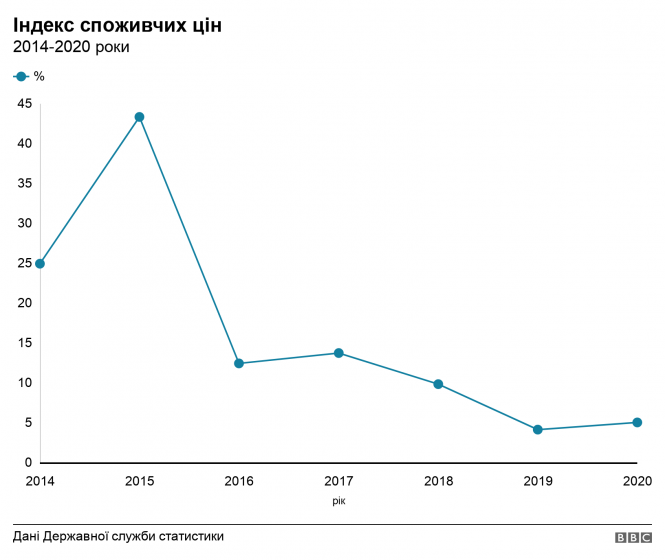 Індекс споживчих цін. 2014-2020 роки.  .