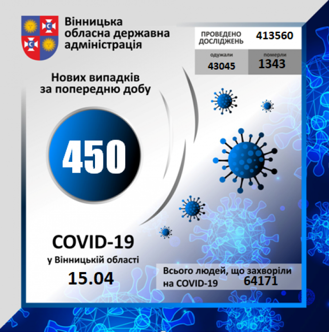 Новини Козятина - фото з В області за добу виявили 450 нових випадків коронавірусу. 15 людей померли