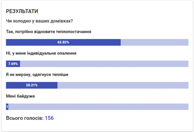 Новини Тернополя - фото з Відключили-включили, або Що втрачає місто на відновленні теплопостачання. Аналізуємо