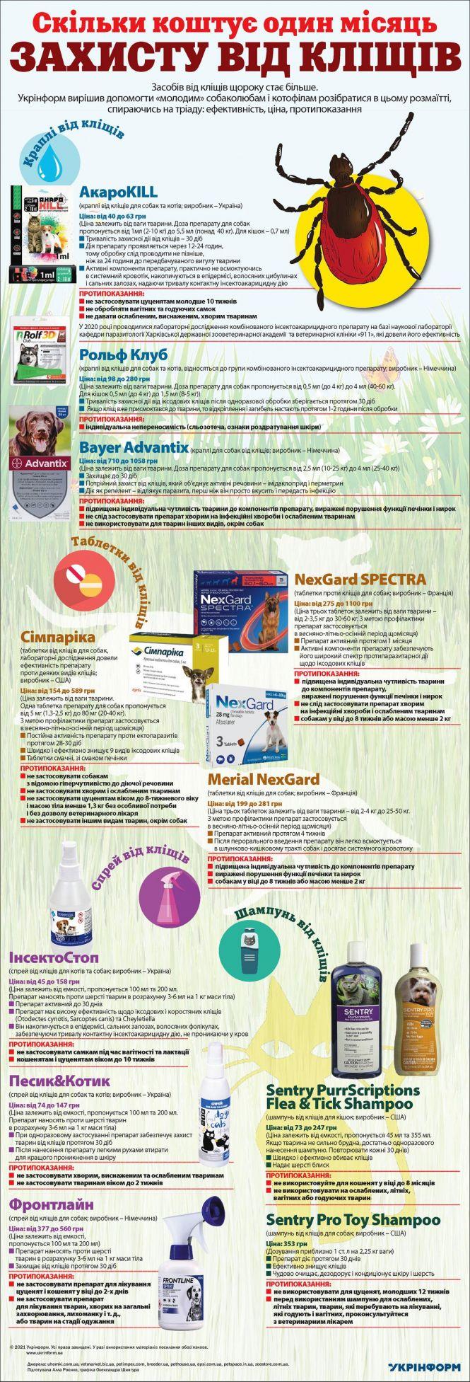 Новини Тернополя - фото з Скільки коштує один місяць захисту від кліщів домашнього улюбленця (ІНФОГРАФІКА)