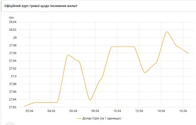 Новини Тернополя - фото з Курс валют на 16 квітня: долар дешевшає Долар дешевшає: НБУ встановив курс нижче 28 гривень