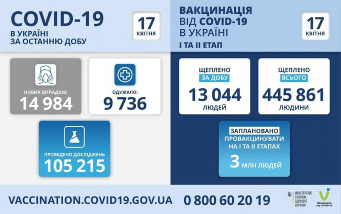 Новини Вінниці - фото з Дані про COVID на 17 квітня: в Україні за добу виявили 14 984 нових випадків