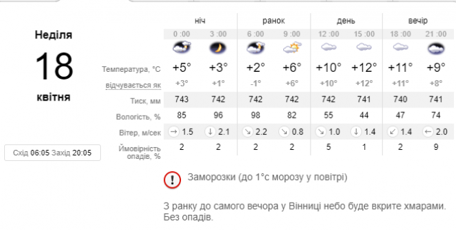 Новини Вінниці - фото з «Атмосфера вирішила змусити готуватися до Великодня»: прогноз погоди на неділю