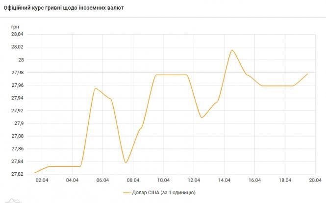 Долар дорожчає: НБУ встановив курс на 19 квітня